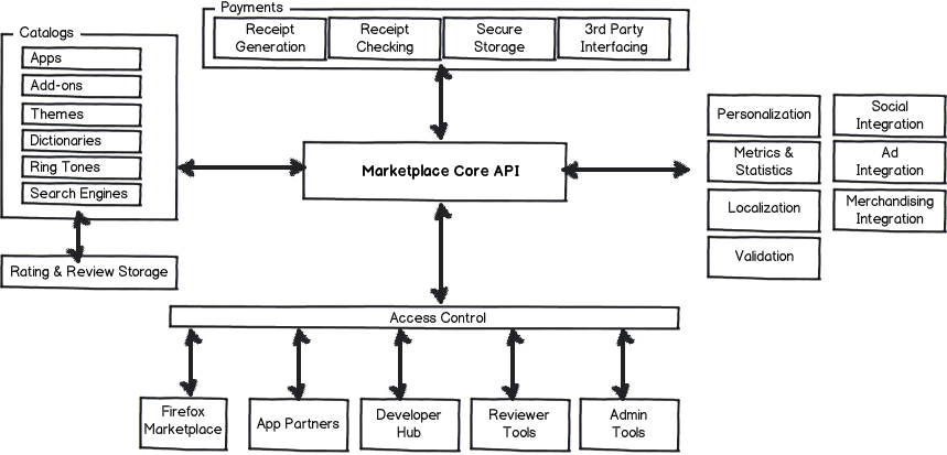 Marketplace Architecture Diagram