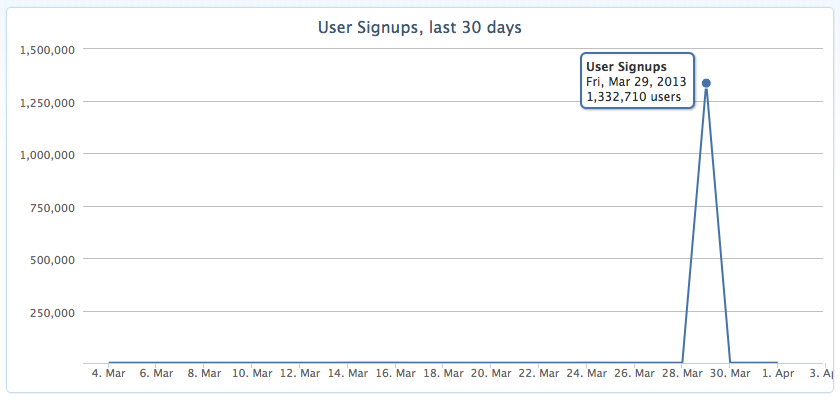 A screenshot showing the spike of new users on AMO