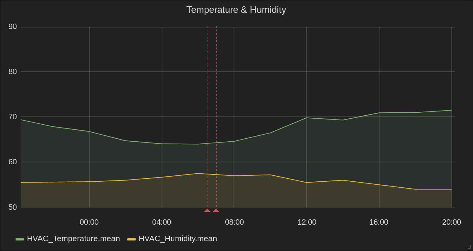 24 hours of temperature data