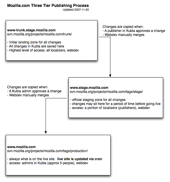 Mozilla.com Three Tier Publishing Process